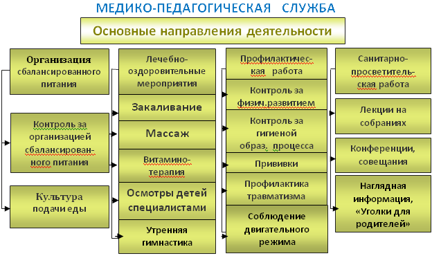 План мероприятий по сохранению и укреплению здоровья воспитанников в доу