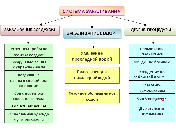 План мероприятий по сохранению и укреплению здоровья воспитанников в доу